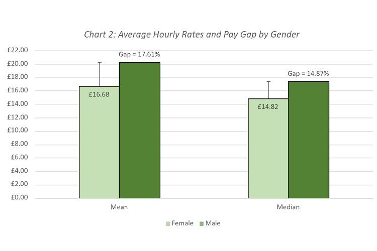 Bar chart showing average hourly rates and pay gap by gender. Mean shows Female at £16.68 and Male at a little over £20, with the gap equal to 17.61%. Median shows Female at £14.82 and Male at a little under £18, with the gap equal to 14.87%.