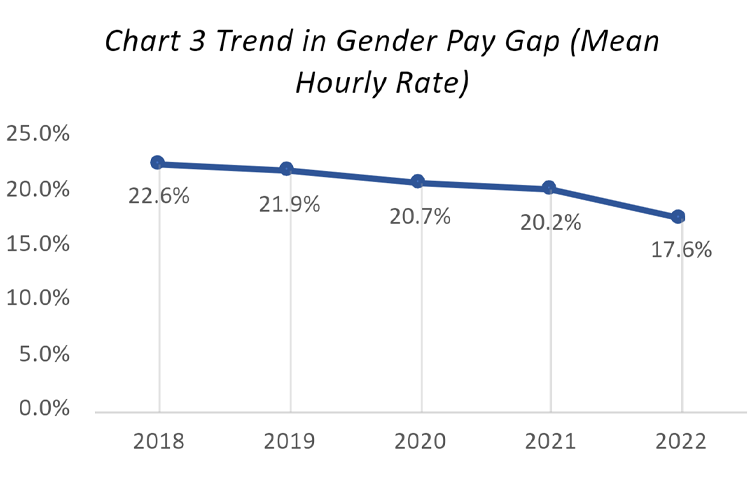 Line graph showing trend in gender pay gap (mean hourly rate). Line falls from 22.6% to 17.6%. Data points: 2018 is 22.6%, 2019 is 21.9%, 2020 is 20.7%, 2021 is 20.2%, and 2022 is 17.6%.