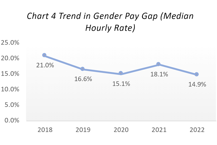 Line graph showing trend in gender pay gap (median hourly rate). Line falls from 21% to 14.9%. Data points: 2018 is 21%, 2019 is 16.6%, 2020 is 15.1%, 2021 is 18.1%, and 2022 is 14.9%.
