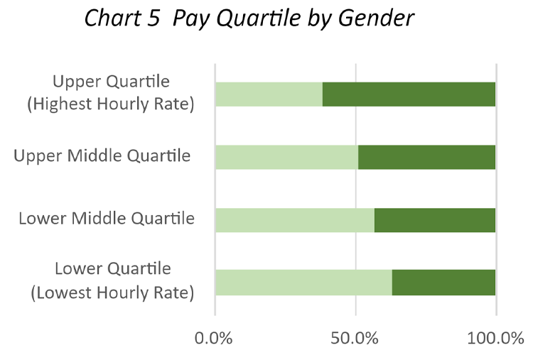 Horizontal stacked bar chart showing pay quartile by gender. Upper quartile (highest hourly rate) shows females below 50%. Upper middle quartile shows females a little over 50%. Lower middle quartile shows females around 55%. Lower quartile (lowest hourly rate) shows females around 63%.