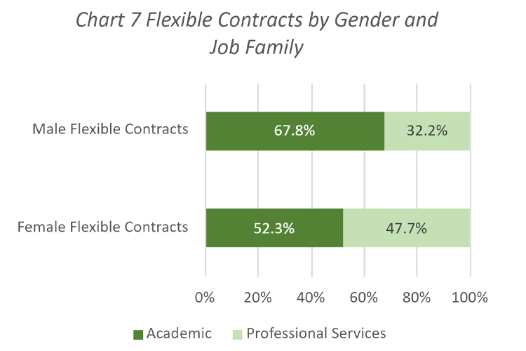 Horizontal stacked bar chart showing Flexible contracts by gender and job family. Male flexible contracts shows academic at 67.8% and professional services at 32.2%. Female flexible contracts shows academic at 52.3% and professional services at 47.7%.