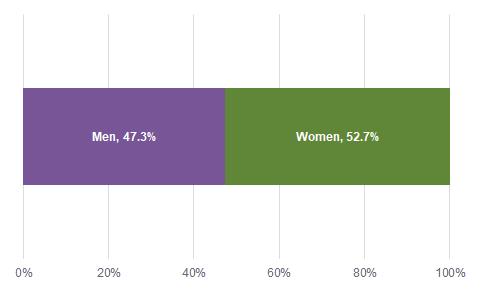 Horizontal stacked bar chart showing Staff population by gender, 2023: Men 47.3%, Women 52.7%.