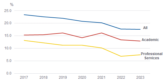 Line graph showing Mean gender pay gap, 2017 to 2023. All staff falls from 23.3% to 17.6%. Academic staff falls from 15.3% to 12.9%. Professional Services staff falls from 13.2% to 7.4%.