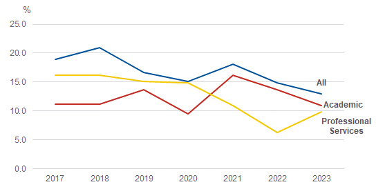 Line chart showing Median gender pay gap, 2017 to 2023. All staff falls from 18.9% to 12.9%. Academic staff falls from 11.1% to 10.9%. Professional Services staff falls from 16.2% to 9.9%.