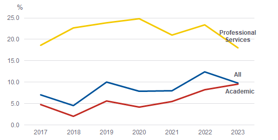 Line chart showing Median Grade 9 gender pay gap, 2017 to 2023. All rises from 7.1% to 9.8%. Academic staff rises from 4.8% to 9.6%. Professional Services staff falls from 18.6% to 18%.