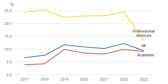 Line chart showing Mean Grade 9 gender pay gap, 2017 to 2023. All staff rises from 6.7% to 9.5%. Academic staff rises from 4% to 9.1%. Professional Services staff falls from 24.4% to 13.5%.