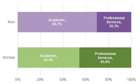 Horizonal stacked bar chart showing Flexible contract staff by job family, 2023. Men shows Academic at 69.7% and Professional Services at 30.3%. Women shows Academic at 54.4% and Men at 45.6%.
