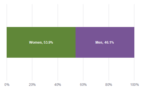 Stacked bar chart showing gender split: women 53.9% and men 46.1%.