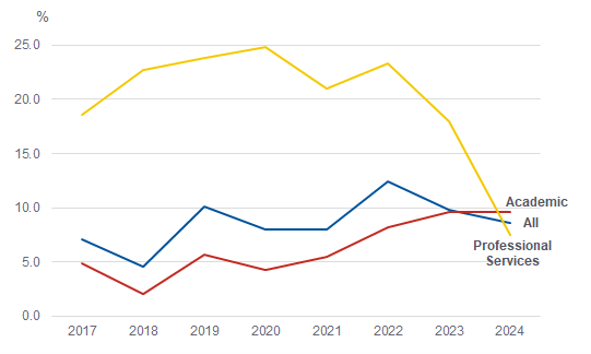 Line graph showing Mean Grade 9 gender pay gap, 2017 to 2024. All goes from 7.1% to 8.6%, Academic goes from 4.8% to 9.6%, Professional Services goes from 18.6% to 7.5%.