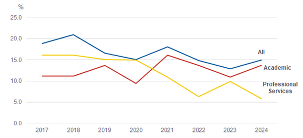 Line chart showing percentages from 2017 to 2024 for three staff groups. All falls overall from about 19% to 15%, Academic rises overall from about 11% to 14%, and Professional Services falls from about 16% to 6%.
