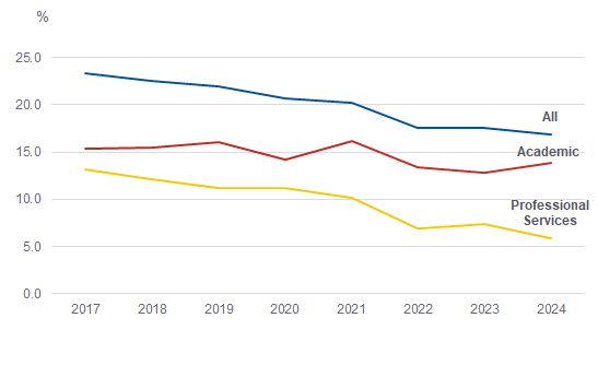 Line chart showing percentages from 2017 to 2024 for three staff groups. All falls overall from 23.3% to 16.9%, Academic falls from 15.3% to 13.9% and Professional Services falls from 13.2% to 5.9%.