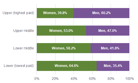 Horizontal stacked bar chart showing gender split by pay quartile. Women make up 39.8% of the upper quartile, 53.0% of the upper middle quartile, 58.2% of the lower middle quartile and 64.6% of the lower quartile. Men make up 60.2%, 47.0%, 41.8% and 35.4% respectively.