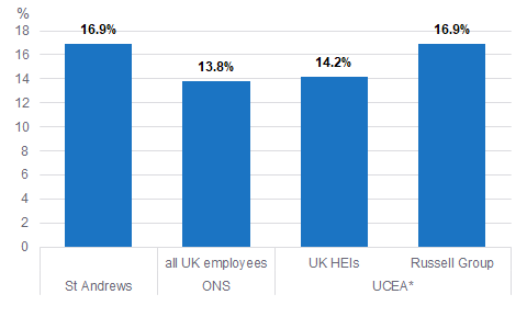 Bar chart showing St Andrews 16.9%, All UK employees (Office of National Statistics) 13.8%, UK higher education institutions 14.2%, and Russell Group 16.9%.