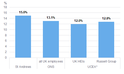 Bar chart showing St Andrews 15%, All UK employees (Office of National Statistics) 13.1%, UK higher education institutions 12%, and Russell Group 12.8%.