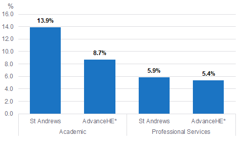 Bar chart showing St Andrews Academic 13.9%, Advance HE Academic 8.7%, St Andrews Professional Services 5.9%, Advance HE Professional Services 5.4%.