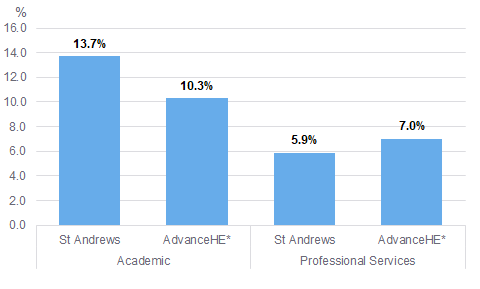 Bar chart showing St Andrews Academic 13.7%, Advance HE Academic 10.3%, St Andrews Professional Services 5.9%, Advance HE Professional Services 7.0%