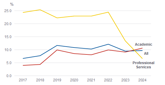 Line graph showing Mean Grade 9 gender pay gap, 2017 to 2024. All goes from 6.7% to 9.7%, Academic goes from 4% to 10.7%, Professional Services goes from 24.4% to 6.7%.