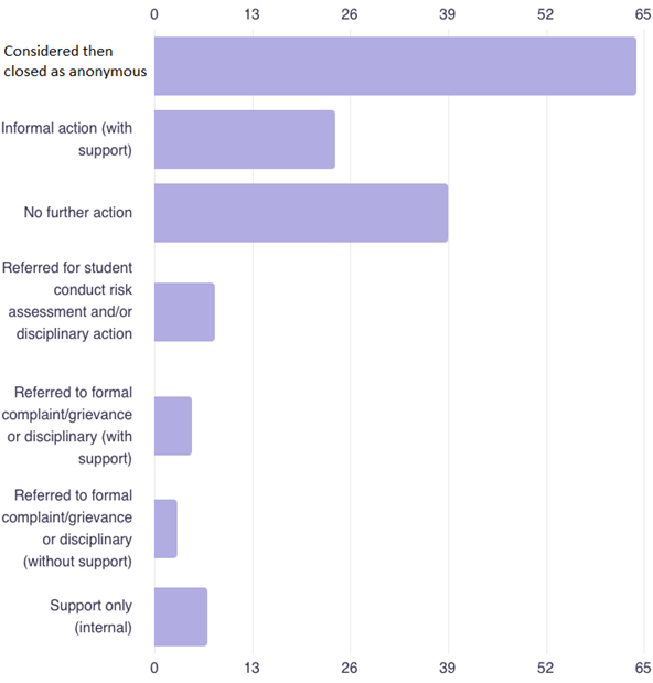 Chart 2: What happened to reported cases?