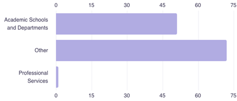 Chart 4: Which areas of the University are reporters associated with/from?