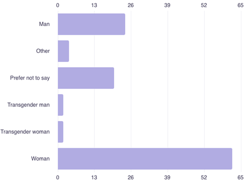 Chart 5: Which genders are reporting?