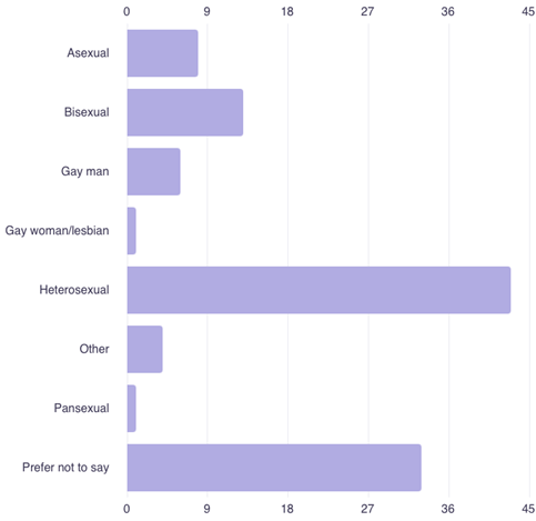 Chart 6: Which sexual identities are reporting?