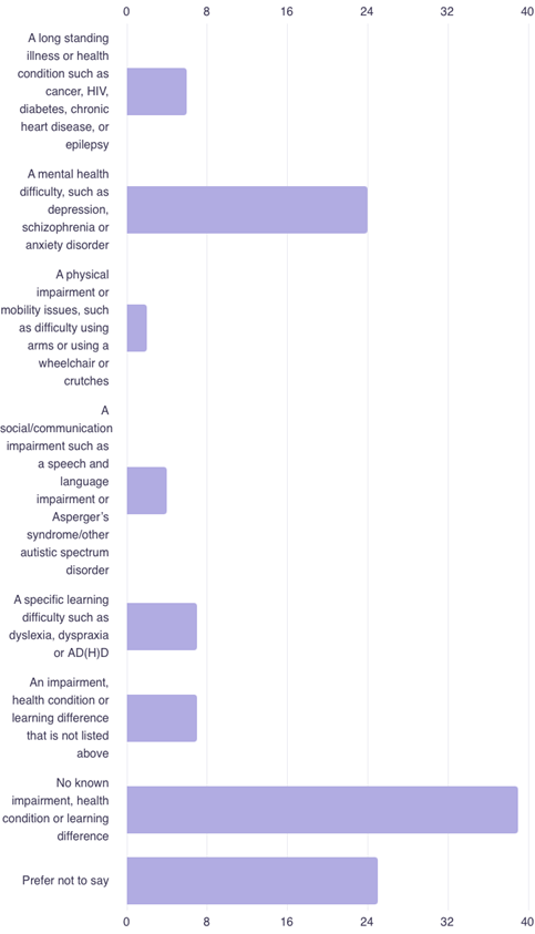 Chart 7: Do the reporters identify with any disabilities?