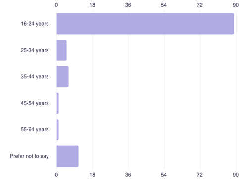 Chart 9: What are the ages of the reporters?