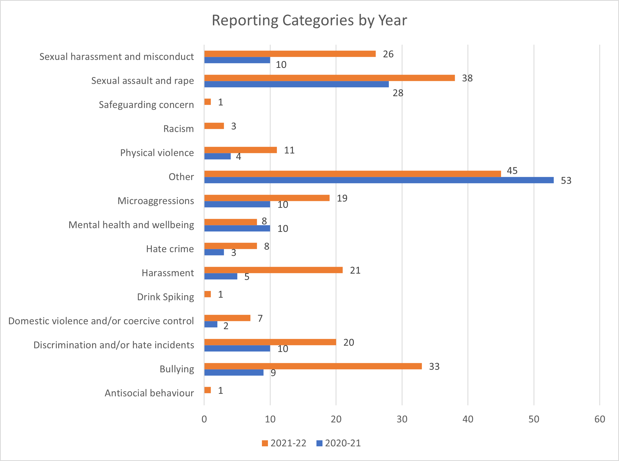 Data on what people are reporting