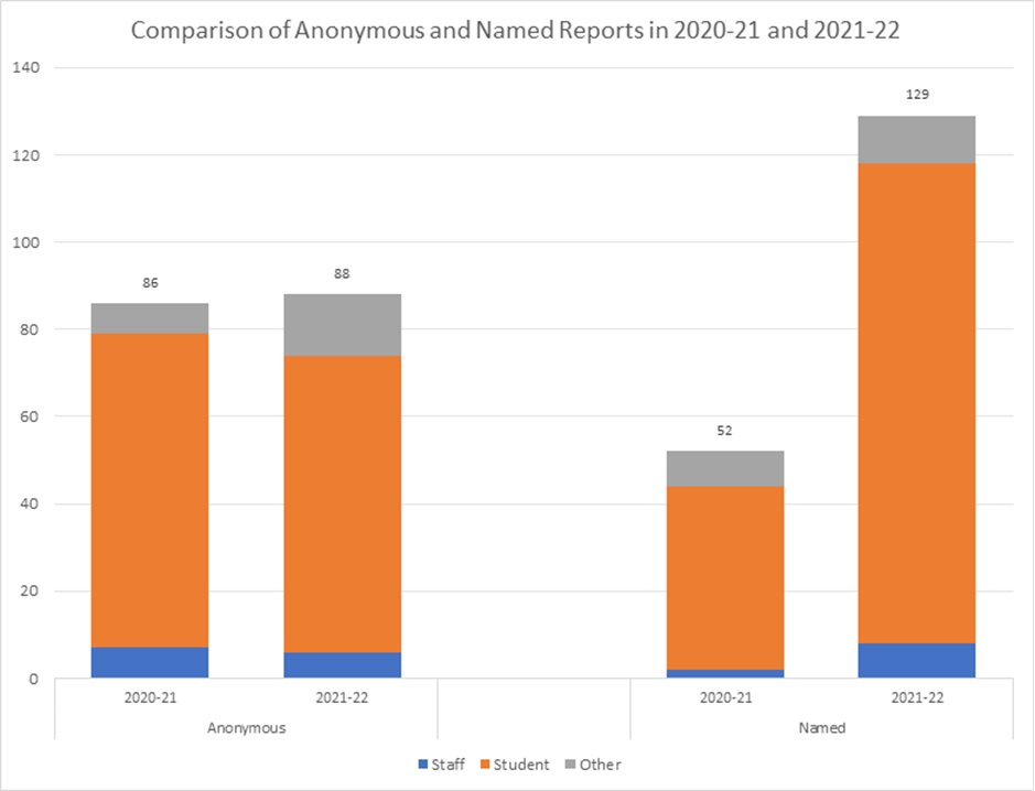 Data on how people are reporting