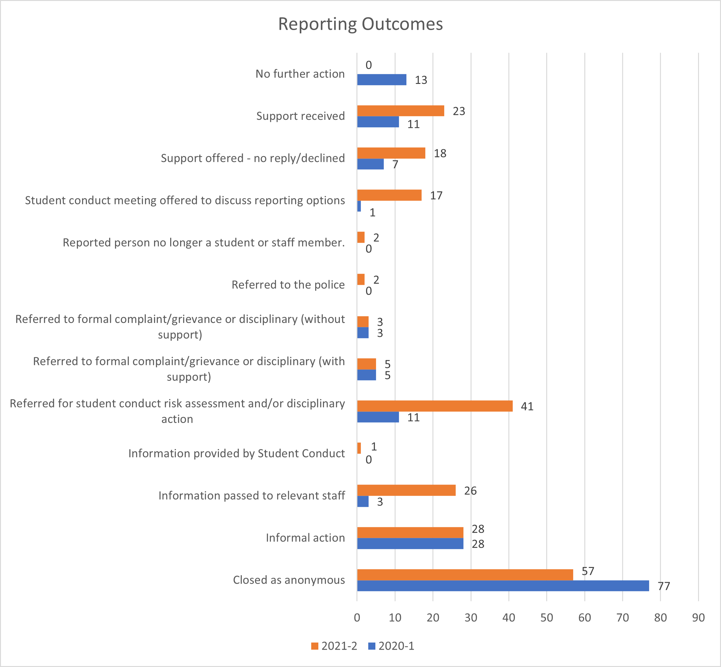 Data on outcomes