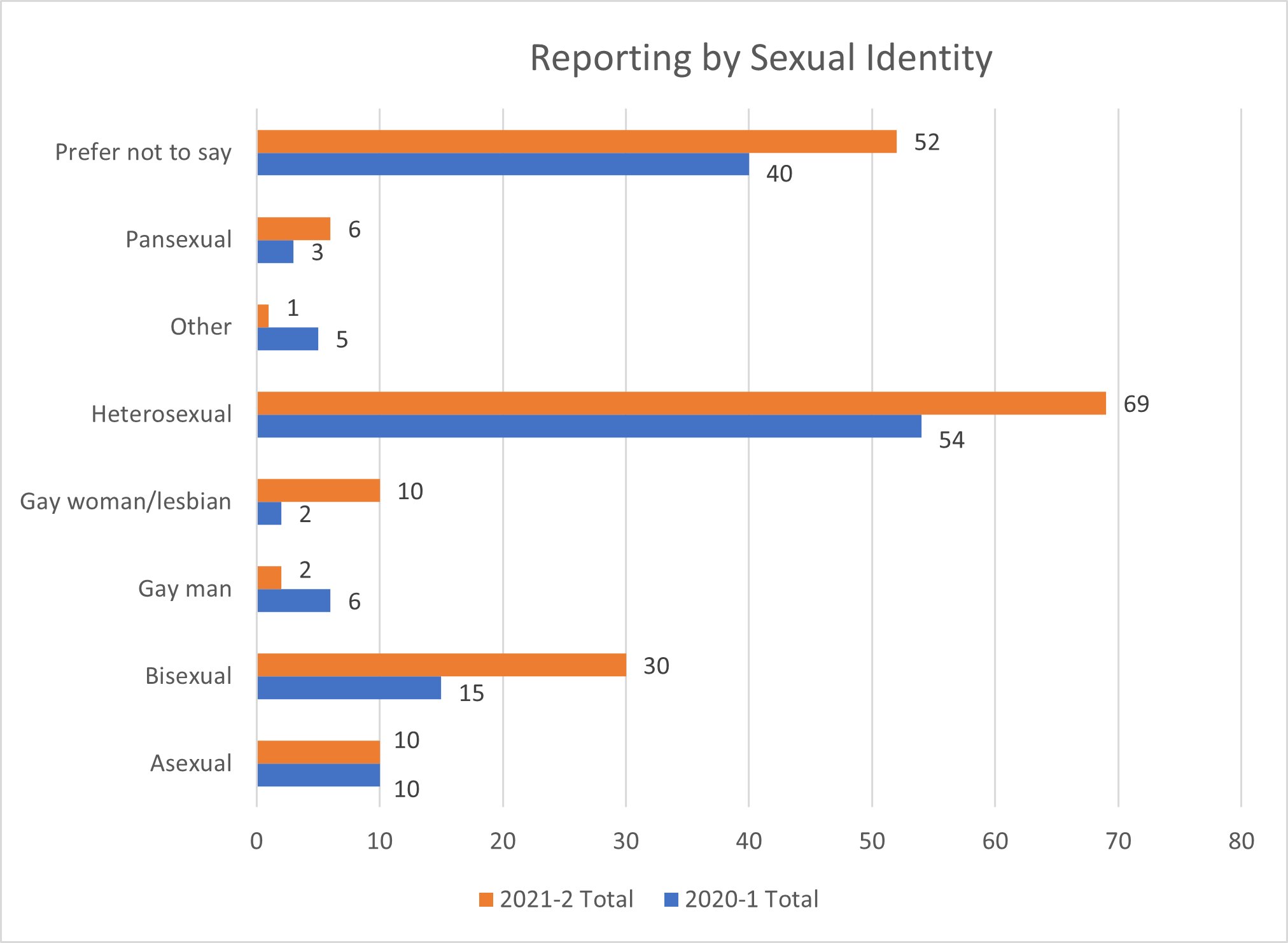 Data on reports by sexual identity