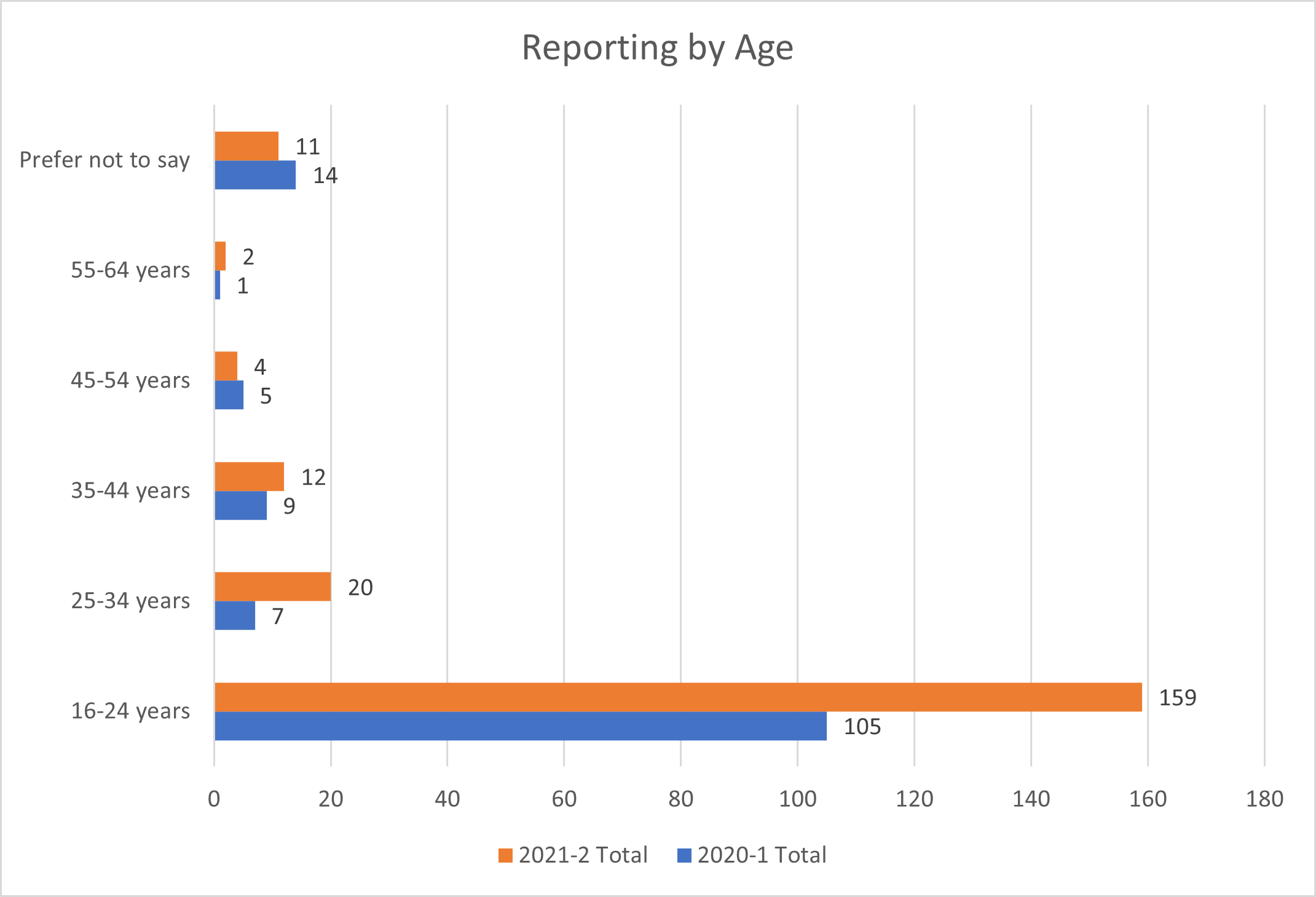 Reporting by age