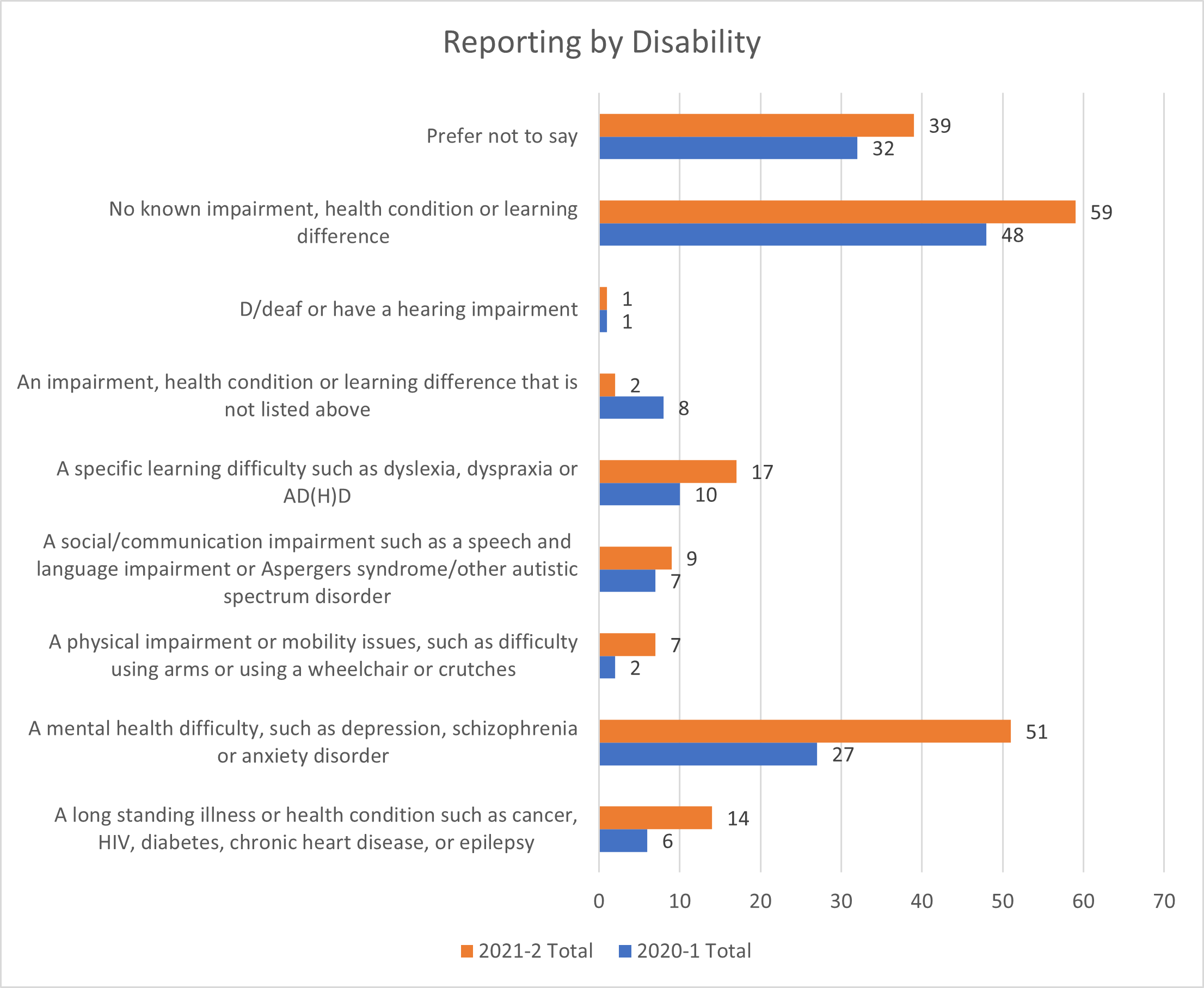 Reporting by disability