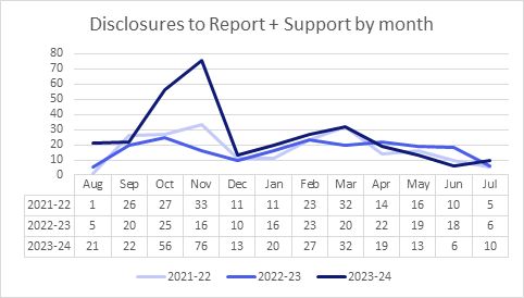 Line graph with table beneath