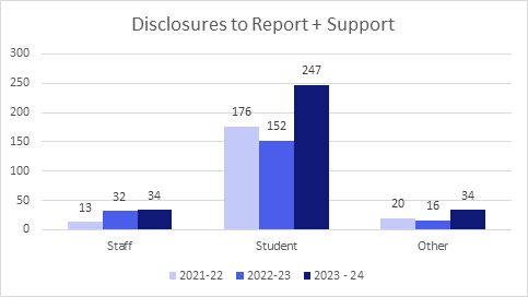 Bar chart showing Staff, Student and Other