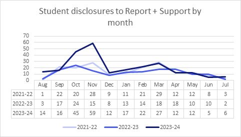 Line graph with table beneath