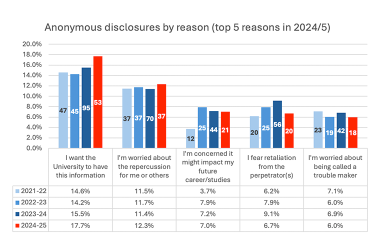 Grouped bar chart of top 5 reasons for anonymous disclosures (2021–25). The top reason is 