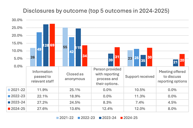 Grouped bar chart showing top 5 disclosure outcomes for 2021–25. In 2024-25, 