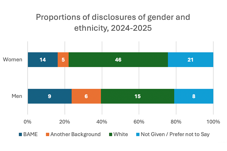 Horizontal stacked bar chart: Disclosures by gender and ethnicity (2024–25).  Women (86 total): 46 White, 21 Not Given, 14 BAME, 5 Another.  Men (38 total): 15 White, 9 BAME, 8 Not Given, 6 Another.  White represents the primary identified group for both genders.