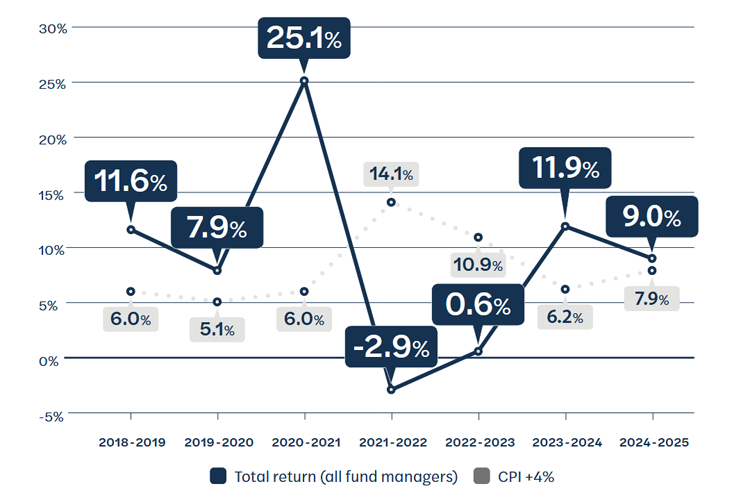 Gemini said  A line graph compares Total return against CPI +4% from 2018-19 to 2024-25. Total return fluctuates, peaking at 25.1% in 20-21, dropping to -2.9% in 21-22, and ending at 9.0%. The CPI +4% benchmark peaks at 14.1% in 21-22 and ends at 7.9%.