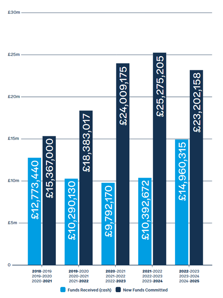 A grouped bar chart showing three-year rolling totals of Funds Received (cash) vs New Funds Committed from 2018-2021 to 2022-2025. Committed funds consistently exceed received funds, peaking at £25,275,205 in 2021-2024. Received funds dipped mid-period but reached a high of £14,960,315 in 2022-2025.