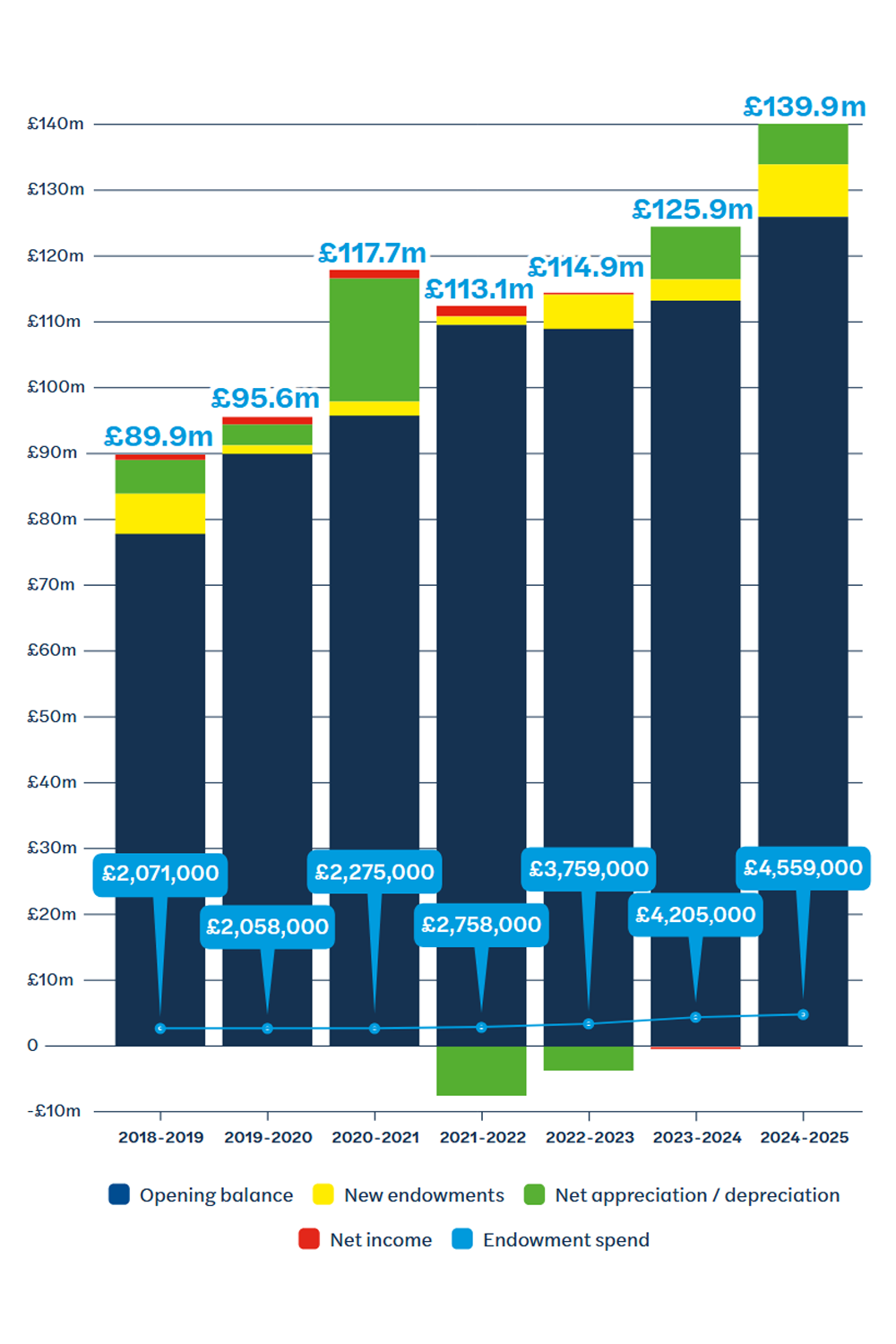 Gemini said  A stacked bar chart shows an endowment's growth from 2018-19 to 2024-25, with total value rising from £89.9m to £139.9m. Bars show opening balance, new endowments, net appreciation/depreciation, and net income. A line graph shows spend increasing £2.07m to £4.56m.