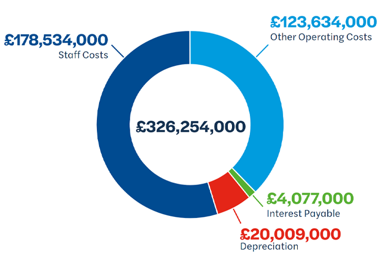 A donut chart illustrating a total expenditure of £326,254,000. The breakdown shows that Staff Costs are the largest expense at £178,534,000, followed by Other Operating Costs (£123,634,000), Depreciation (£20,009,000), and Interest Payable (£4,077,000).