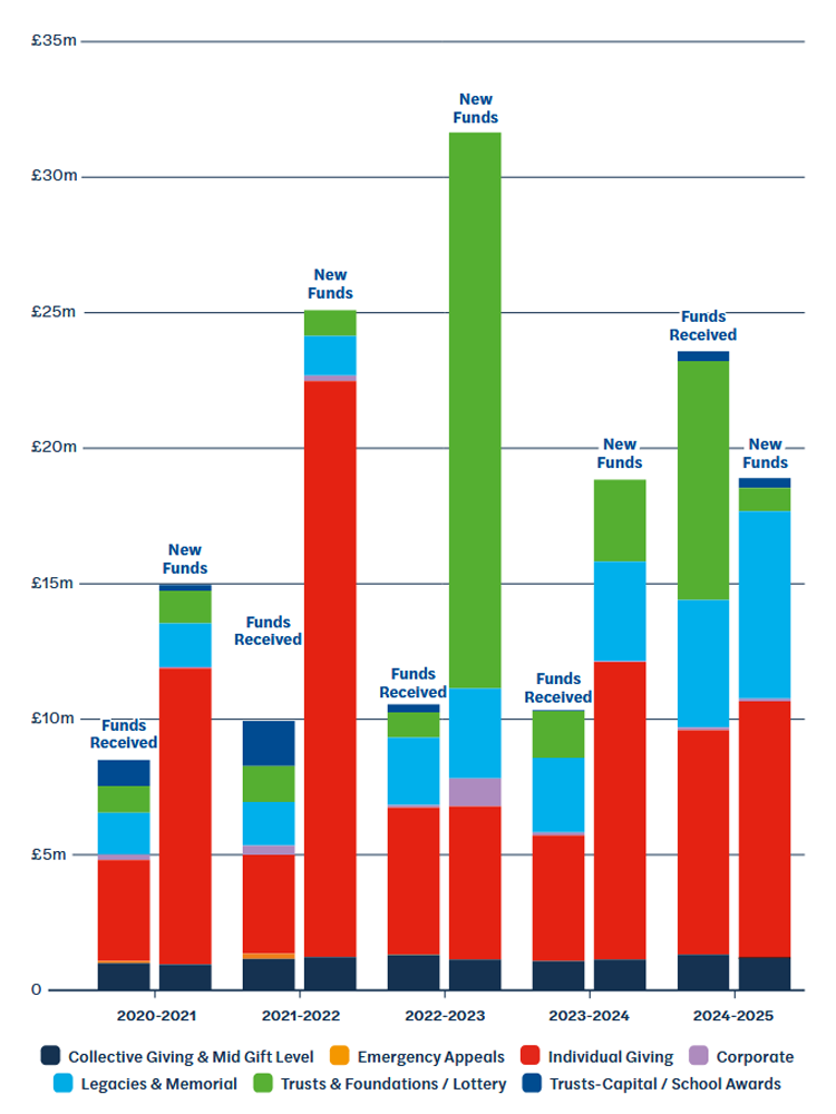 A stacked bar chart comparing Funds Received and New Funds from 2020-2021 to 2024-2025 across seven funding sources. New Funds spiked in 2022-2023 to over £31m, driven by Trusts & Foundations. Funds Received grew steadily, peaking in 2024-2025 at nearly £25m.