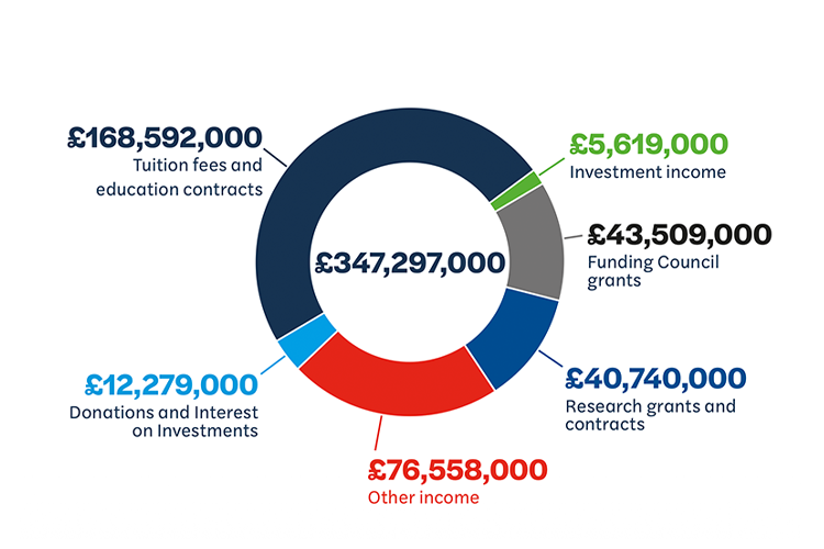 A donut chart illustrating a total income of £347,297,000. The breakdown shows that Tuition fees and education contracts are the largest source at £168,592,000, followed by Other income (£76,558,000), Funding Council grants (£43,509,000), Research grants and contracts (£40,740,000), Donations and Interest on Investments (£12,279,000), and Investment income (£5,619,000).