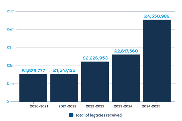 A bar chart titled "Total of legacies received," showing a significant upward trend in legacy income over a five-year period from 2020 to 2025.  The data points are:      2020-2021: £1,529,777      2021-2022: £1,547,125      2022-2023: £2,226,953      2023-2024: £2,617,560      2024-2025: £4,550,989  The chart shows steady growth in the first four years, followed by a sharp increase in 2024-2025,