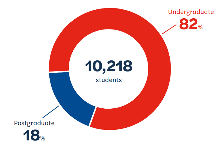 A donut chart illustrating a total of 10,218 students. The breakdown shows that the majority are Undergraduate students at 82%, while Postgraduate students make up the remaining 18%.