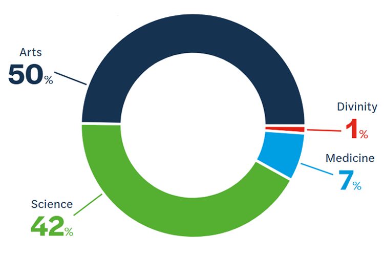 A donut chart illustrating the breakdown of students by faculty. The data shows that Arts students make up the largest proportion at 50%, followed by Science (42%), Medicine (7%), and Divinity (1%).