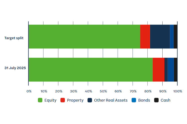 A horizontal bar chart compares a Target split to an actual allocation on 31 July 2025. Categories include Equity, Property, Other Real Assets, Bonds, and Cash. Actual Equity near 83 percent exceeds its 75 percent target. Other Real Assets fall to roughly 3 percent, well below a 14 percent target. Property, Bonds, and Cash show minor differences from their targets.