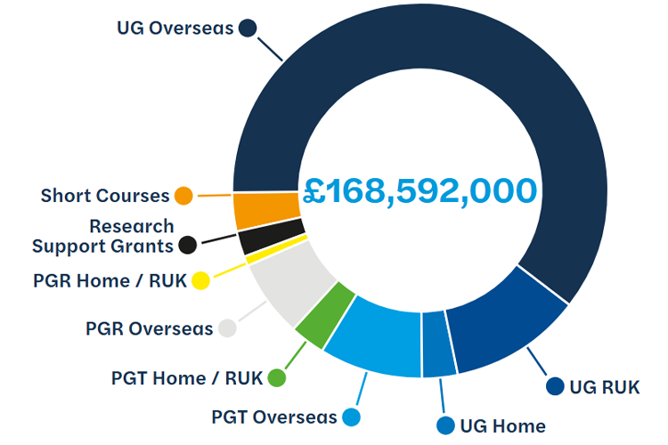 A donut chart illustrating a total tuition income of £168,592,000, broken down into several categories without specific values, where UG Overseas visually represents the vast majority, followed roughly in order from largest to smallest by UG RUK, UG Home, PGT Overseas, PGT Home / RUK, PGR Overseas, Short Courses, Research Support Grants, and PGR Home / RUK.
